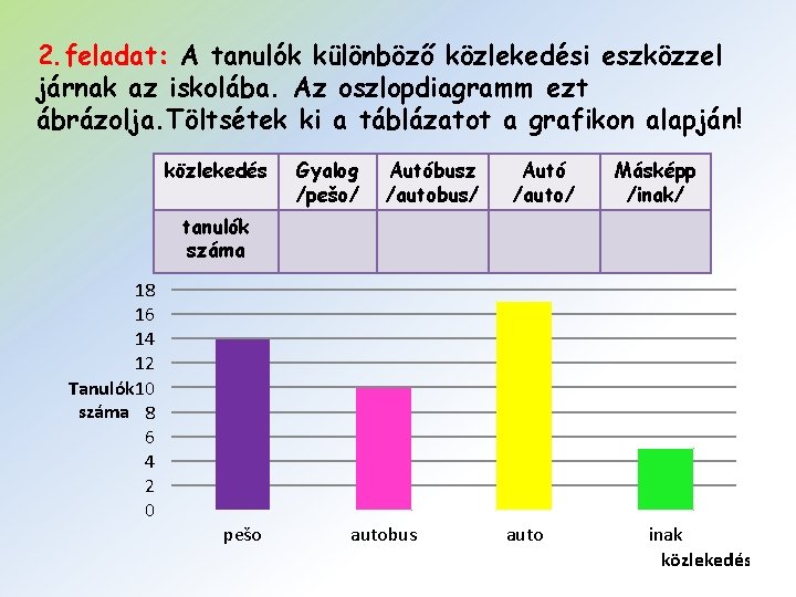 2. feladat: A tanulók különböző közlekedési eszközzel járnak az iskolába. Az oszlopdiagramm ezt ábrázolja.