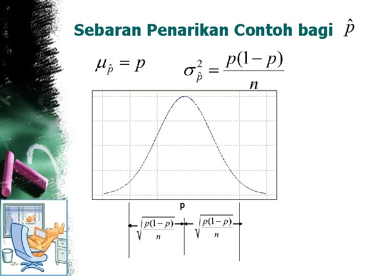 Sebaran Penarikan Contoh bagi p 