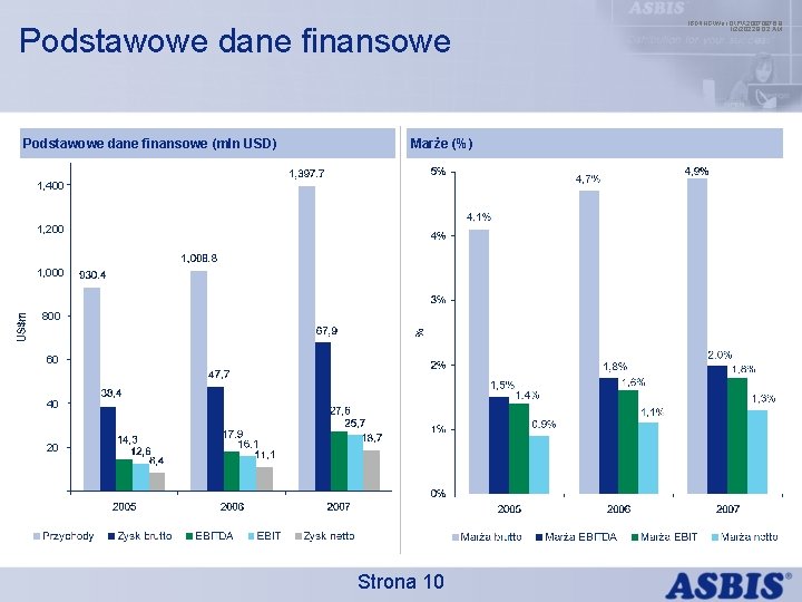 Podstawowe dane finansowe (mln USD) Marże (%) 1, 400 1, 200 1, 000 800