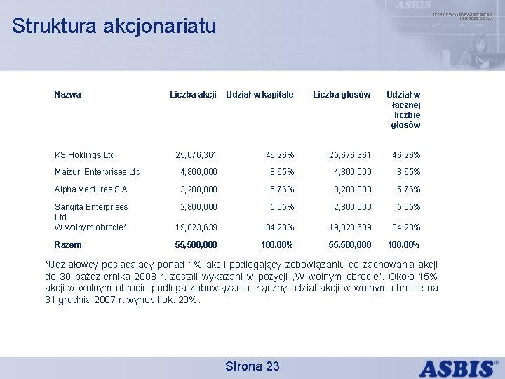 IBDINGWar OPX 20070976. 9 1/2/2022 9: 02 AM Struktura akcjonariatu Nazwa Liczba akcji Udział