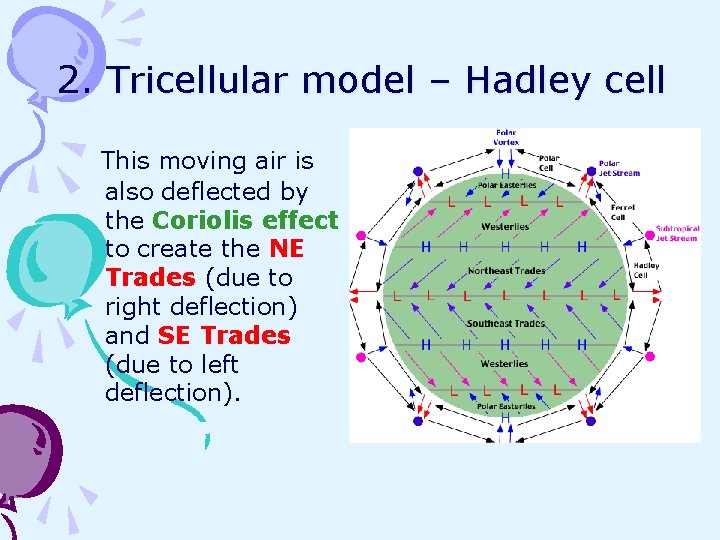 2. Tricellular model – Hadley cell This moving air is also deflected by the