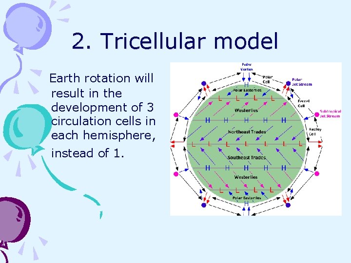2. Tricellular model Earth rotation will result in the development of 3 circulation cells