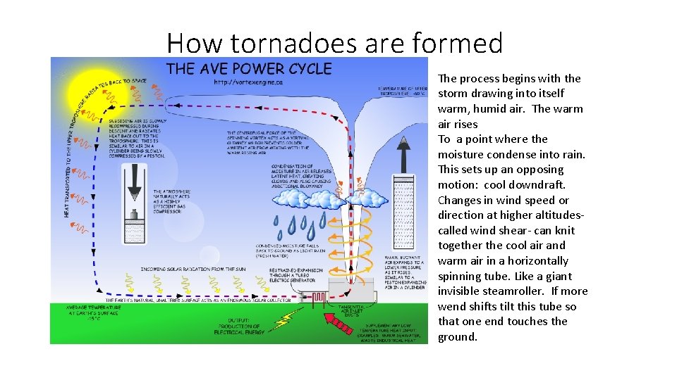 How tornadoes are formed The process begins with the storm drawing into itself warm,