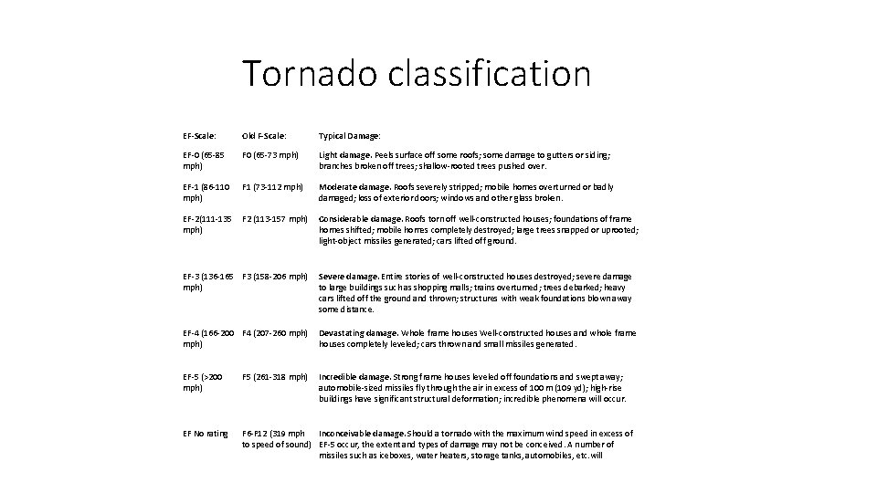 Tornado classification EF-Scale: Old F-Scale: Typical Damage: EF-0 (65 -85 mph) F 0 (65