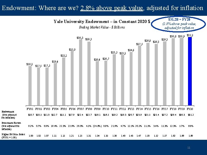 Endowment: Where are we? 2. 8% above peak value, adjusted for inflation $31. 2