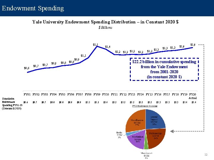 Endowment Spending Yale University Endowment Spending Distribution – in Constant 2020 $ $ Billions