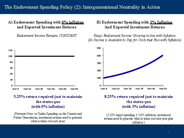 The Endowment Spending Policy (2): Intergenerational Neutrality in Action A) Endowment Spending with 0%