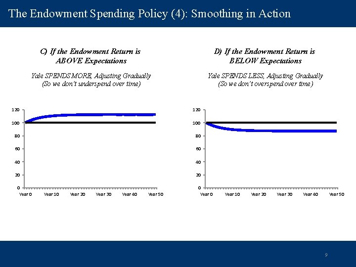 The Endowment Spending Policy (4): Smoothing in Action C) If the Endowment Return is