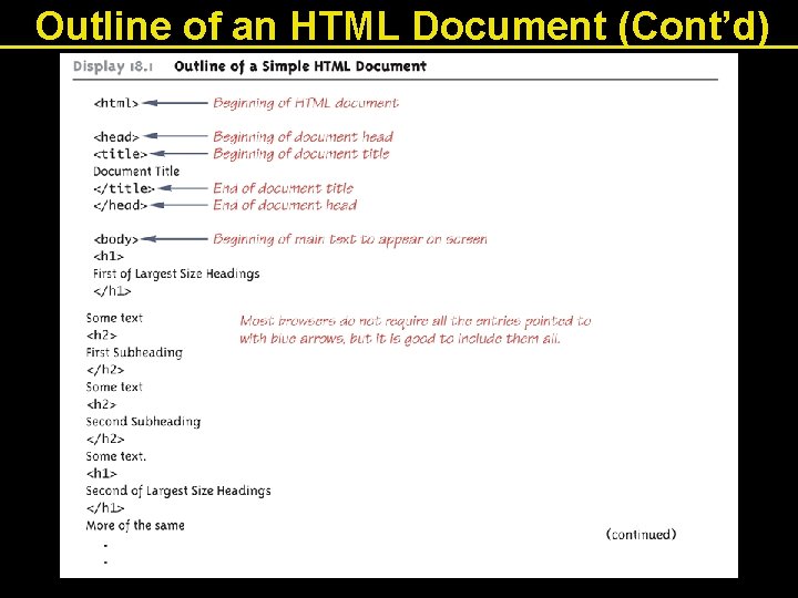 Outline of an HTML Document (Cont’d) Outline of an HTML Document (Cont’d)