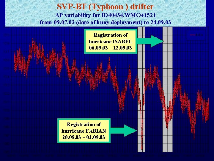 SVP-BT (Typhoon ) drifter AP variability for ID 40434/WMO 41521 from 09. 07. 03