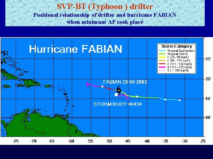 SVP-BT (Typhoon ) drifter Positional relationship of drifter and hurricane FABIAN when minimum AP