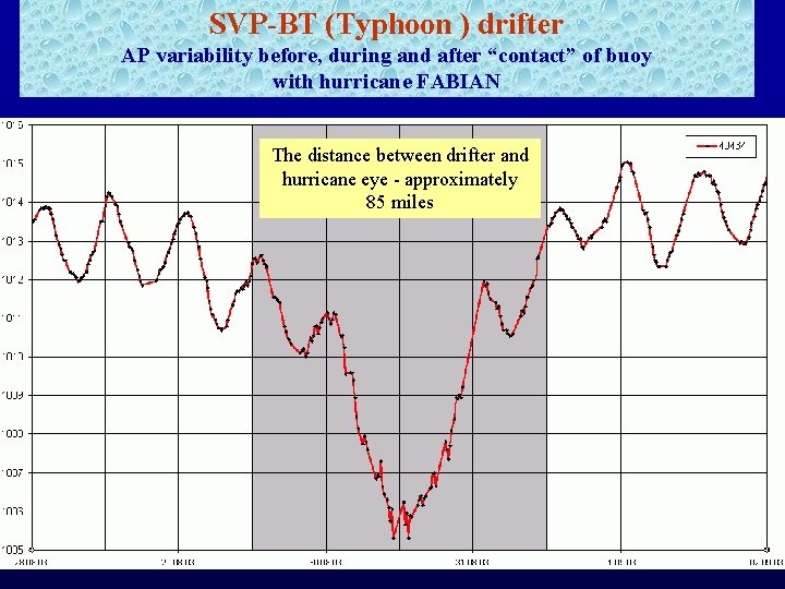 SVP-BT (Typhoon ) drifter AP variability before, during and after “contact” of buoy with