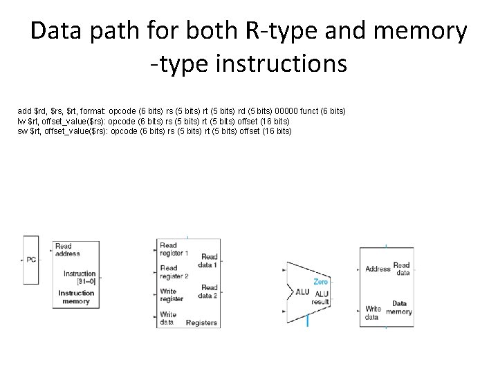 Data path for both R-type and memory -type instructions add $rd, $rs, $rt, format: