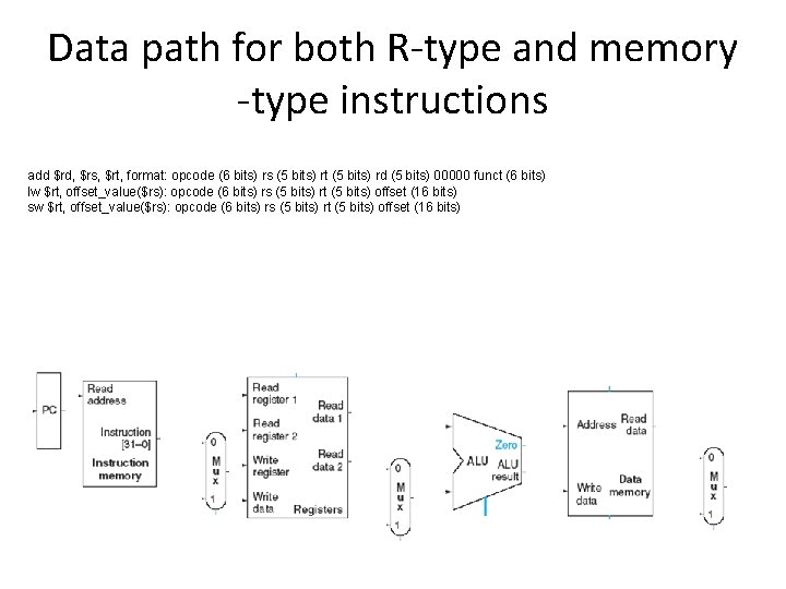 Data path for both R-type and memory -type instructions add $rd, $rs, $rt, format: