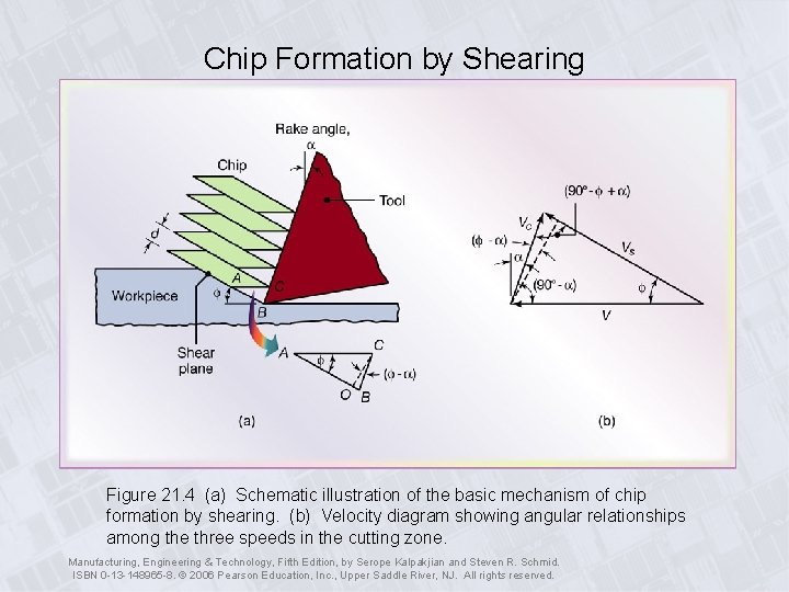 Chip Formation by Shearing Figure 21. 4 (a) Schematic illustration of the basic mechanism