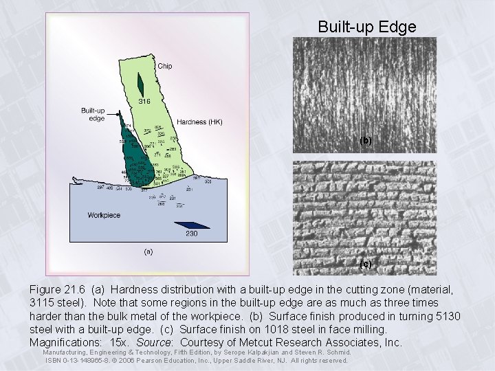 Built-up Edge (b) (c) Figure 21. 6 (a) Hardness distribution with a built-up edge