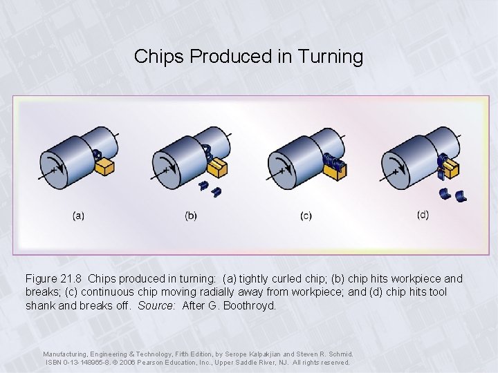 Chips Produced in Turning Figure 21. 8 Chips produced in turning: (a) tightly curled