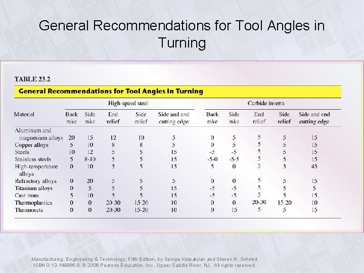 General Recommendations for Tool Angles in Turning Manufacturing, Engineering & Technology, Fifth Edition, by