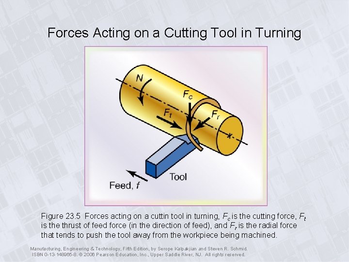 Forces Acting on a Cutting Tool in Turning Figure 23. 5 Forces acting on