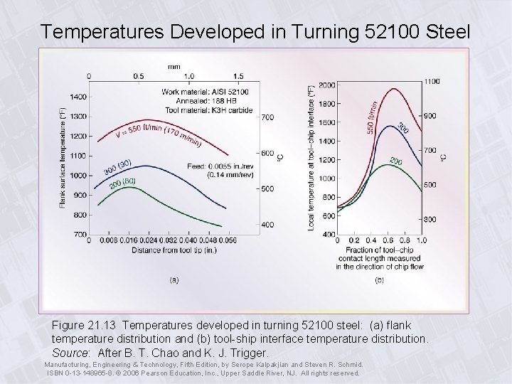 Temperatures Developed in Turning 52100 Steel Figure 21. 13 Temperatures developed in turning 52100