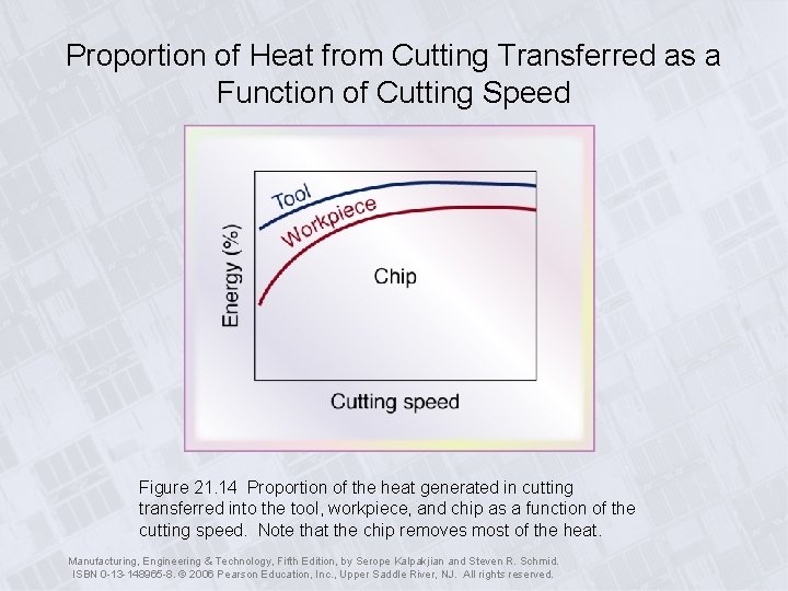 Proportion of Heat from Cutting Transferred as a Function of Cutting Speed Figure 21.