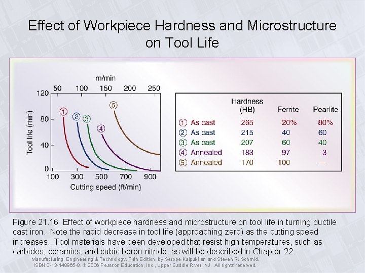 Effect of Workpiece Hardness and Microstructure on Tool Life Figure 21. 16 Effect of