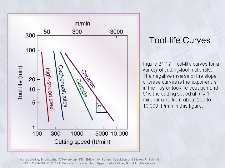 Tool-life Curves Figure 21. 17 Tool-life curves for a variety of cutting-tool materials. The