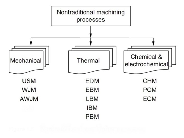 Manufacturing, Engineering & Technology, Fifth Edition, by Serope Kalpakjian and Steven R. Schmid. ISBN