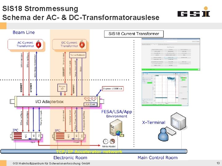 SIS 18 Strommessung Schema der AC- & DC-Transformatorauslese GSI Helmholtzzentrum für Schwerionenforschung Gmb. H