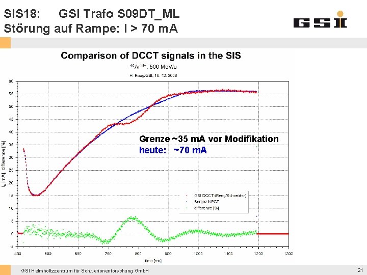 SIS 18: GSI Trafo S 09 DT_ML Störung auf Rampe: I > 70 m.