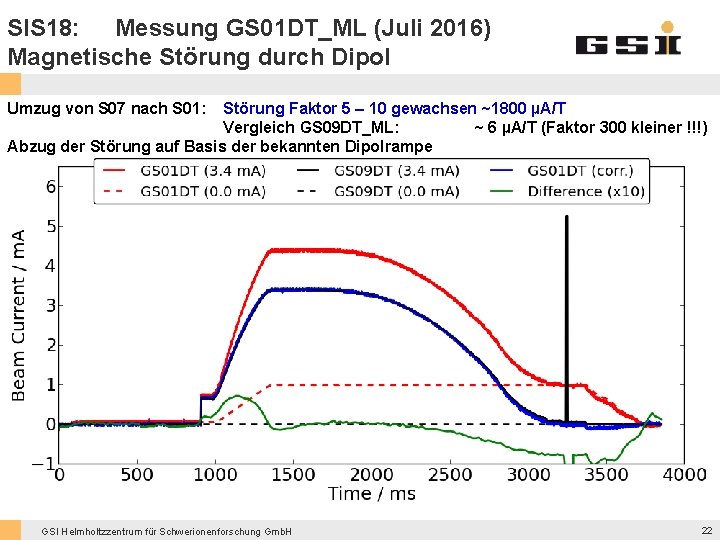 SIS 18: Messung GS 01 DT_ML (Juli 2016) Magnetische Störung durch Dipol Umzug von