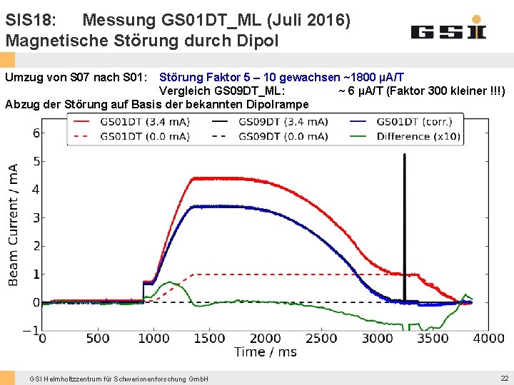 SIS 18: Messung GS 01 DT_ML (Juli 2016) Magnetische Störung durch Dipol Umzug von SIS 18: Messung GS 01 DT_ML (Juli 2016) Magnetische Störung durch Dipol Umzug von