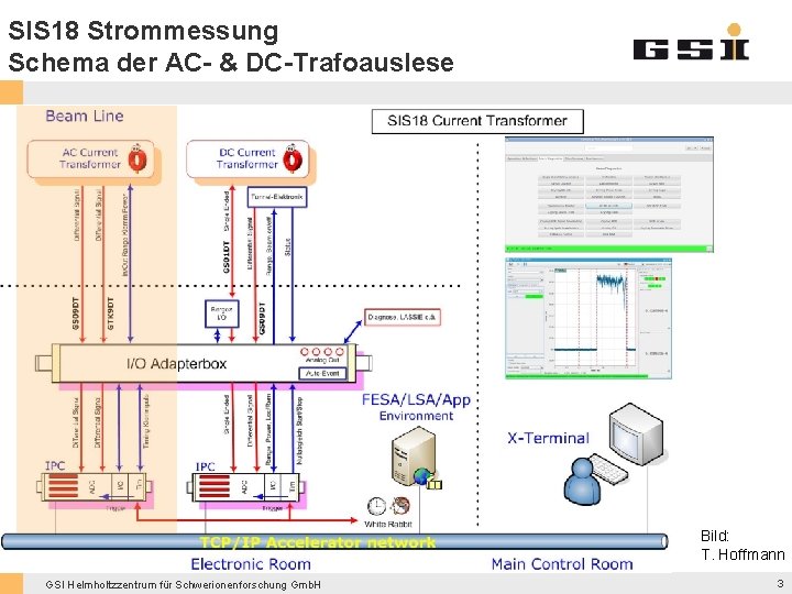 SIS 18 Strommessung Schema der AC- & DC-Trafoauslese Bild: T. Hoffmann GSI Helmholtzzentrum für