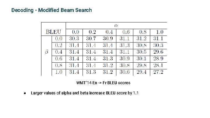 Decoding - Modified Beam Search WMT’ 14 En -> Fr BLEU scores ● Larger