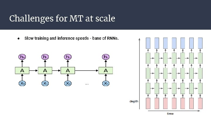 Challenges for MT at scale ● Slow training and inference speeds - bane of