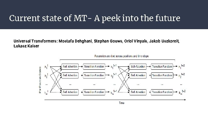 Current state of MT- A peek into the future Universal Transformers: Mostafa Dehghani, Stephan