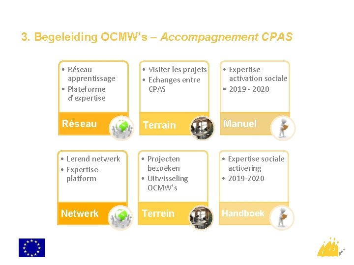 3. Begeleiding OCMW’s – Accompagnement CPAS • Réseau apprentissage • Plateforme d’expertise • Visiter