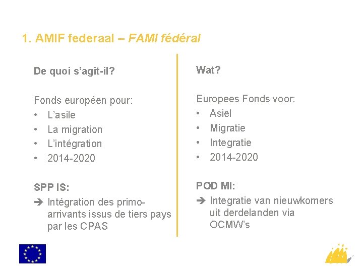 1. AMIF federaal – FAMI fédéral De quoi s’agit-il? Wat? Fonds européen pour: •