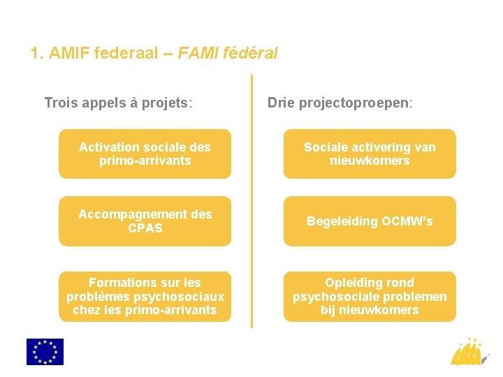 1. AMIF federaal – FAMI fédéral Trois appels à projets: Drie projectoproepen: Activation sociale