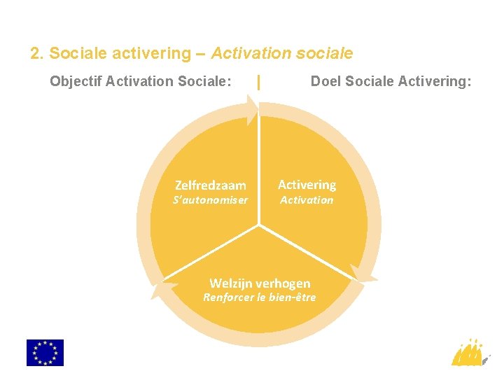 2. Sociale activering – Activation sociale Objectif Activation Sociale: Zelfredzaam S’autonomiser Doel Sociale Activering: