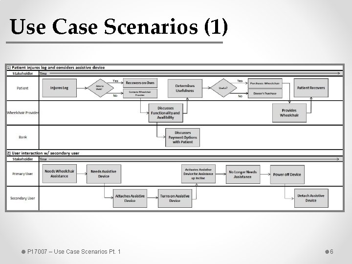 Use Case Scenarios (1) P 17007 – Use Case Scenarios Pt. 1 6 