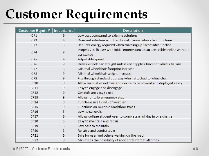 Customer Requirements P 17007 – Customer Requirements 8 