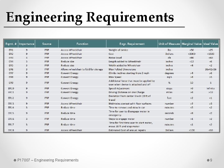 Engineering Requirements P 17007 – Engineering Requirements 9 