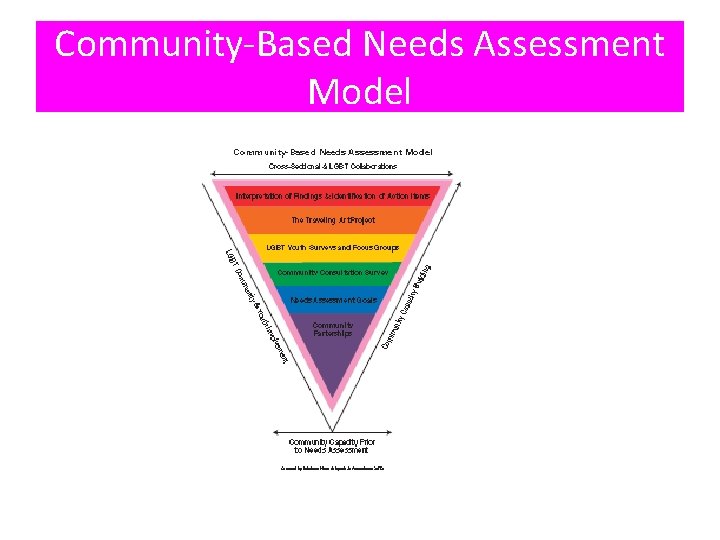 Community-Based Needs Assessment Model 
