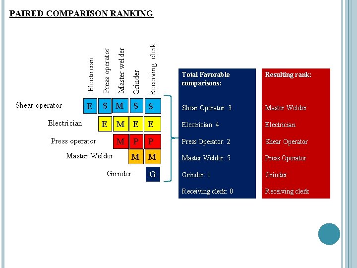 Grinder Receiving clerk Electrician Master welder E Press operator Shear operator S Electrician PAIRED