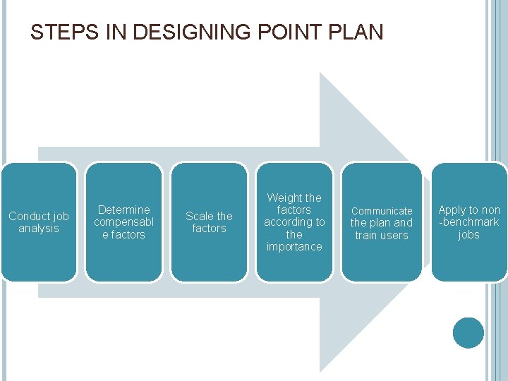 STEPS IN DESIGNING POINT PLAN Conduct job analysis Determine compensabl e factors Scale the