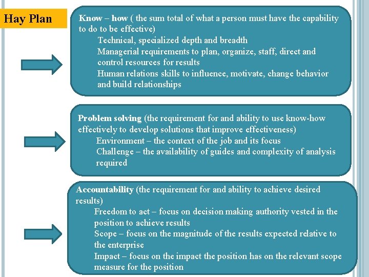 Hay Plan Know – how ( the sum total of what a person must