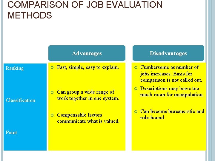 COMPARISON OF JOB EVALUATION METHODS Advantages Ranking Fast, simple, easy to explain. Can group