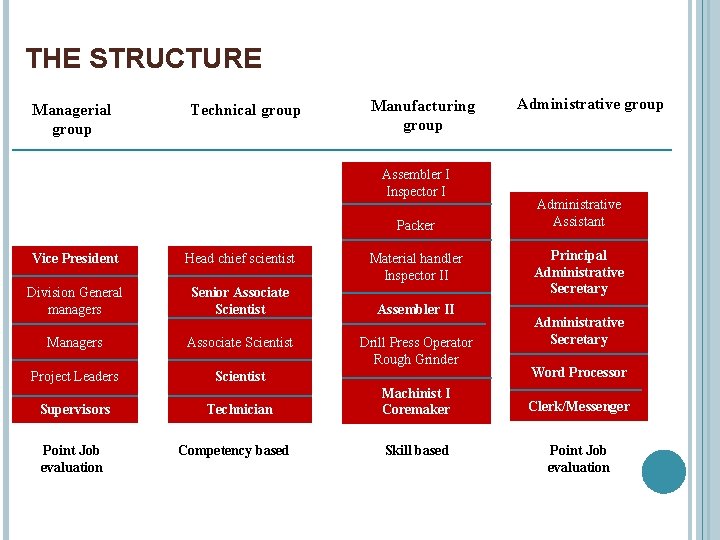 THE STRUCTURE Managerial group Technical group Manufacturing group Assembler I Inspector I Packer Vice