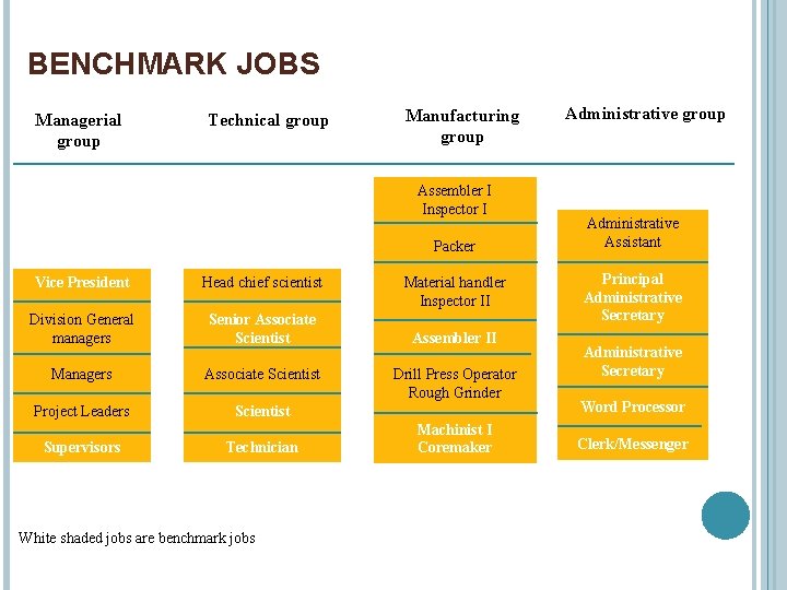 BENCHMARK JOBS Managerial group Technical group Manufacturing group Assembler I Inspector I Packer Vice